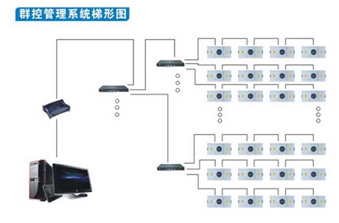 群控FFU(風機過濾單元)可多組群控，將十臺，幾十臺FFU(風機過濾單元)連接在一起