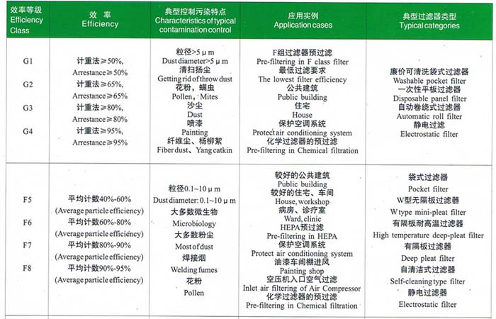 初效、中效過濾器選型依據(jù)