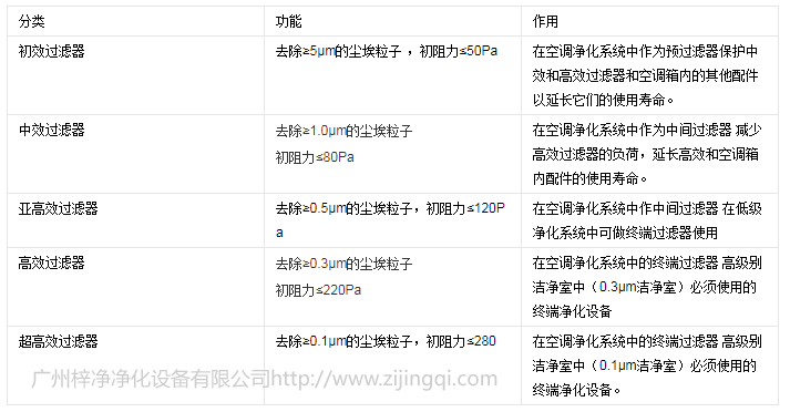 空氣過濾器分類及應(yīng)用