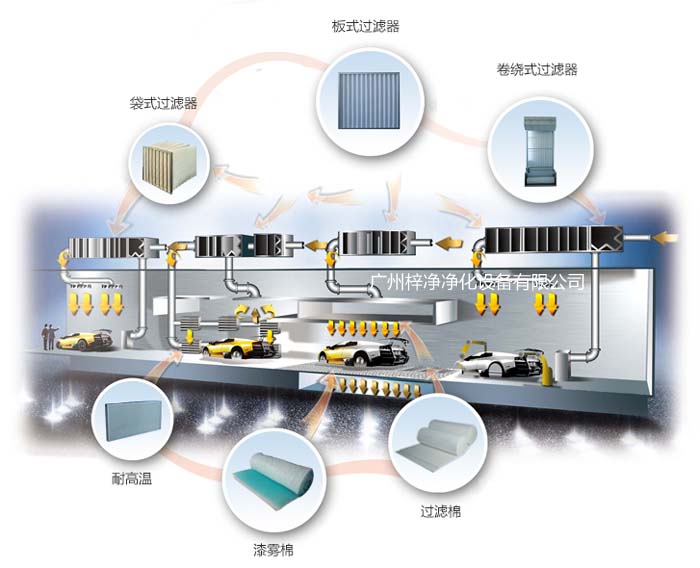 涂裝噴漆房空氣過(guò)濾器漆霧氈應(yīng)用于汽車涂裝車間